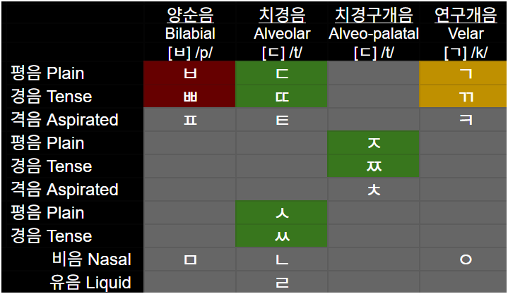 경음화 gyeong-eu-mwa Plain (ㄱ·ㄷ·ㅅ) to Tensed (ㄲ·ㄸ·ㅆ)