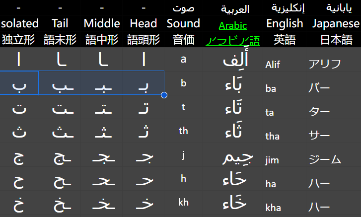 データ أبجد アブジャド アラビア語のアルファベットまとめ