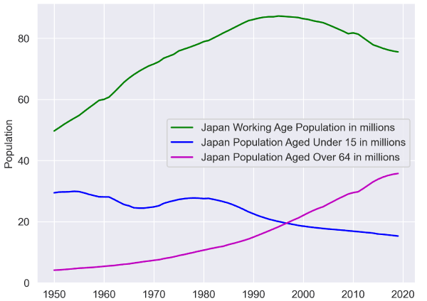 Data Population 人口 in Japan